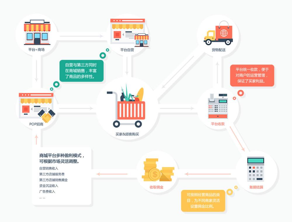 電子商城除去制作費以外還有什么費用