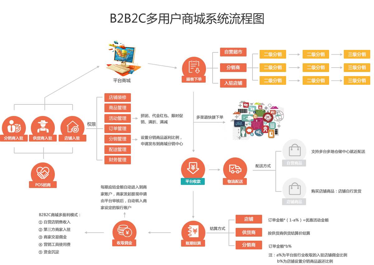 電商平臺開發后年基礎續費金額