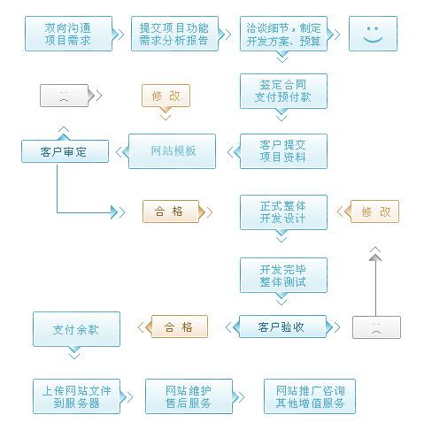 企業網頁設計項目溝通流程，設計流程時間方案