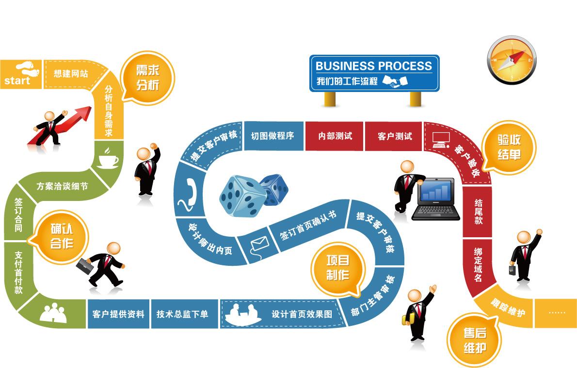 我司網(wǎng)站建設制作流程