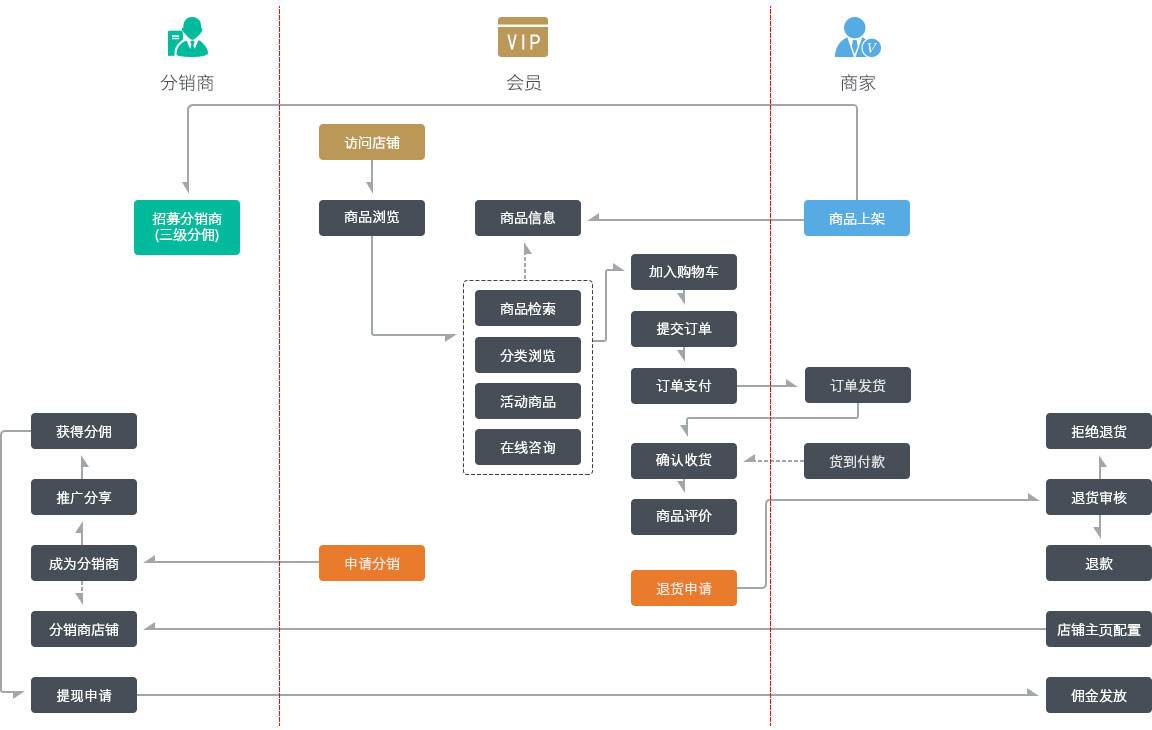 ?微信三級分銷商城開發(fā)功能流程，會員分銷商城和店鋪分銷商城使用流程