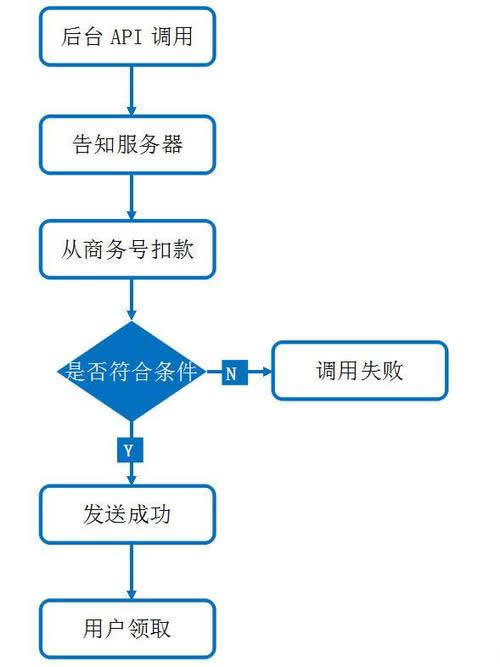 微信二次開發中如何實現紅包提現、余額提現、分傭提現等功能的開發流程