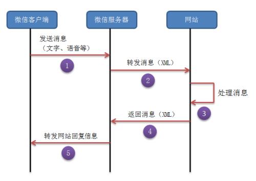 ?微信公眾號開發(fā)消息推送功能流程，微信小程序開發(fā)消息發(fā)送與恢復(fù)功能說明