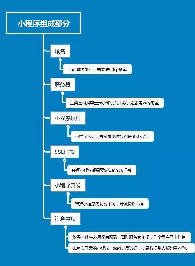 微信小程序組成部分，小程序開發的注冊認證到開發及注意事項。