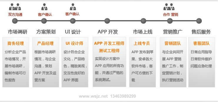 手機APP客戶端的軟件開發(fā)過程方式及營銷推廣和售后服務流程等詳細介紹