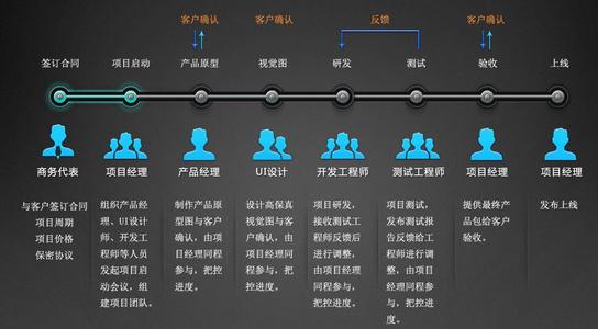 APP開發(fā)公司如何開發(fā)手機APP，從項目啟動會議到制作到完成全局詳細介紹。