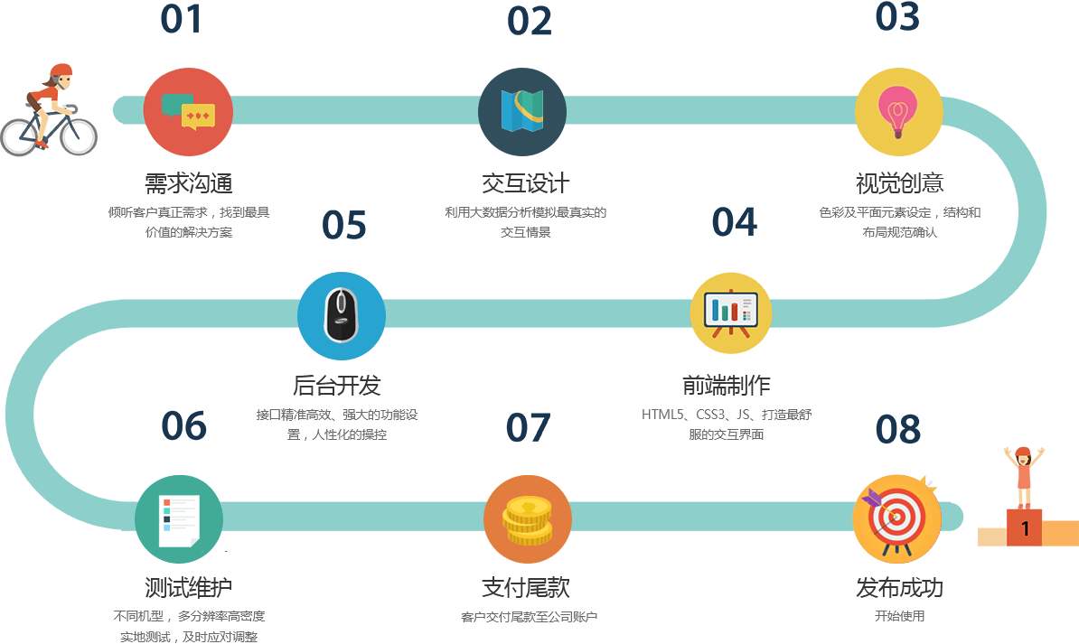 APP定制開發流程，手機APP需要經過多少步驟來完成。