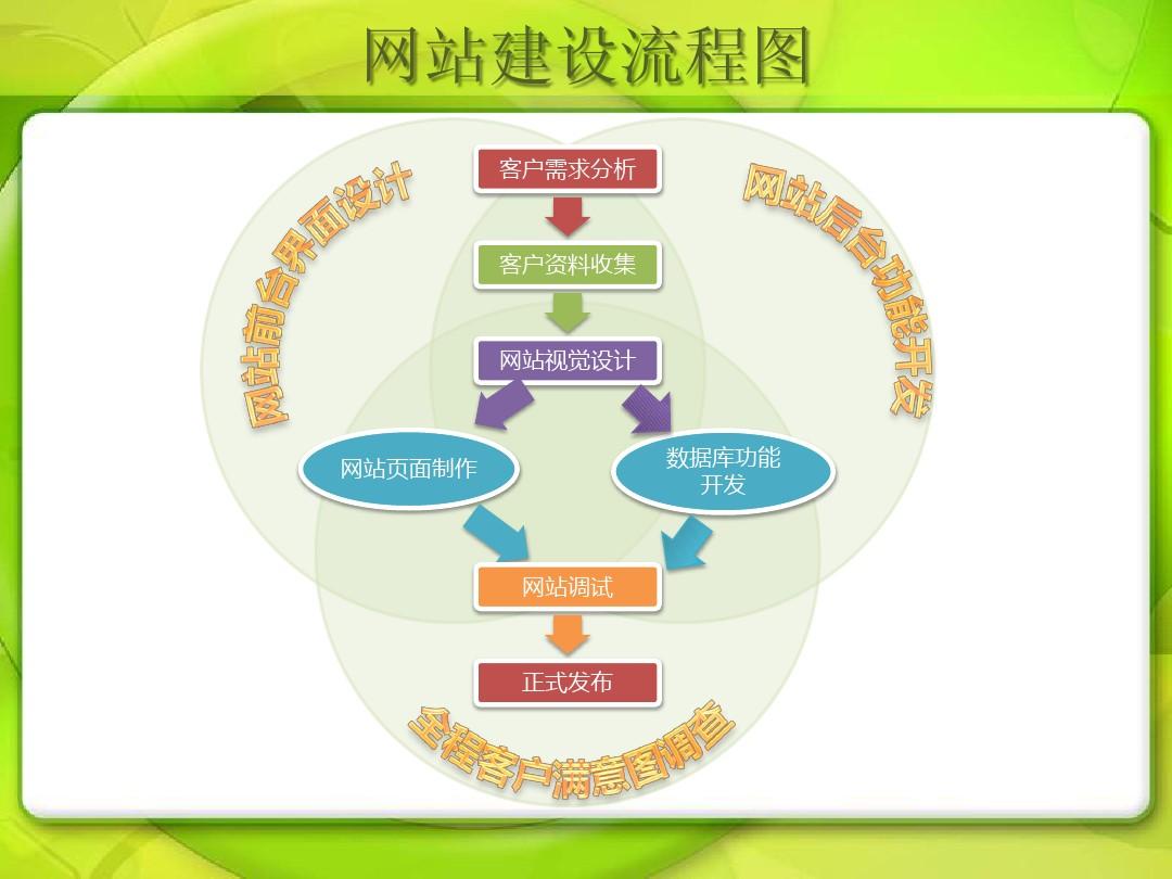 不完全網站建設過程20個步驟對比便宜網站制作三步上線。