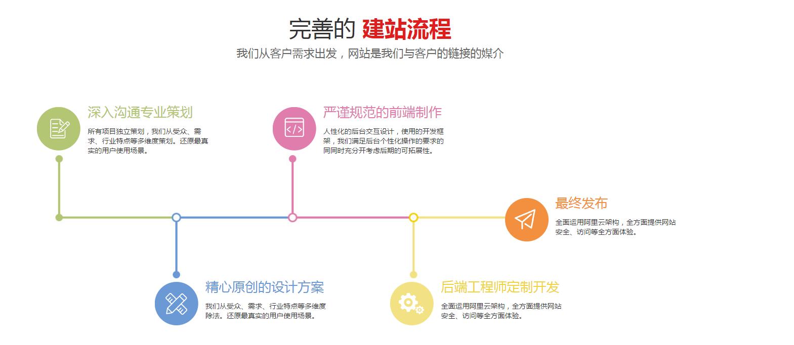 我司網站制作流程